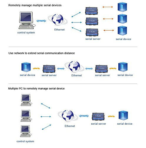 GetUSCart- Double Serial Device RS232 RS485 RS422 Ethernet Server ...