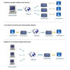 Picture of Double Serial Device RS232 RS485 RS422 Ethernet Server Modbus Multi-host Polling