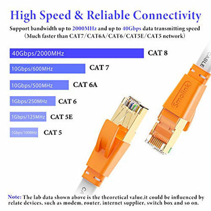 Picture of Cat 8 Ethernet Cable 3 Ft,High Speed Flat Internet Network LAN Cable,Faster Than Cat7/Cat6/Cat5 Network,Durable Patch Cord with Gold Plated RJ45 Connector for Xbox,PS4,Router, Modem,Gaming,Hub-White