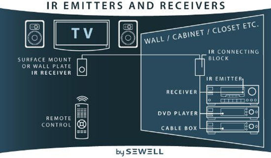 Picture of Sewell IR Repeater Kit, 4 Dual Emitters (Control 8 Hidden Devices)