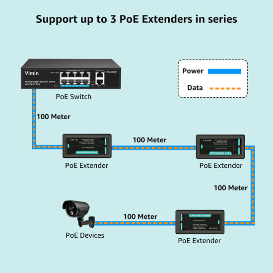 GetUSCart- VIMIN 2-Port Gigabit PoE Extender, 1 in 2 Out Indoor PoE ...