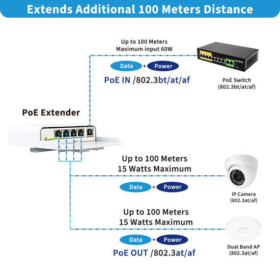 GetUSCart- CENTROPOWER 5 Port Outdoor POE Switch/Extender/Booster, 60W ...