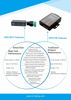 Picture of FH HF Serial Port RS485 to Ethernet Device Server Module Support Elfin-EE11 TCP/IP Telnet Modbus TCP Protocol (Whole Set)